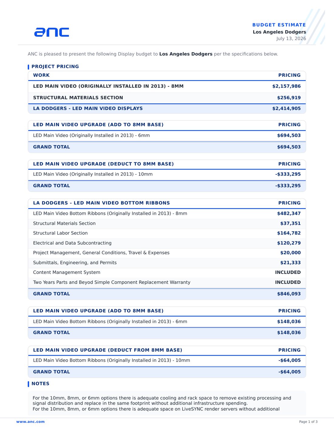 Dodgers budget summary page